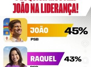 Eleições em Pernambuco: Pesquisa Real Time Big Data aponta João Campos na liderança com 45%, em empate técnico com Raquel Lyra
