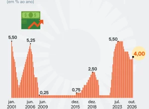 Fed mantém taxa de juros entre 3,75% e 4,00% em decisão de outubro