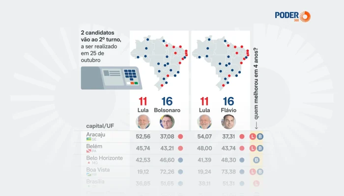 Flávio Bolsonaro lidera em 16 capitais no 1º turno; Lula vence em 11