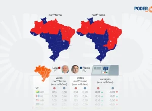 Flávio Bolsonaro perde votos em seis Estados no segundo turno