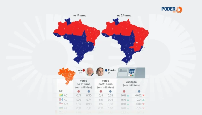 Flávio Bolsonaro perde votos em seis Estados no segundo turno