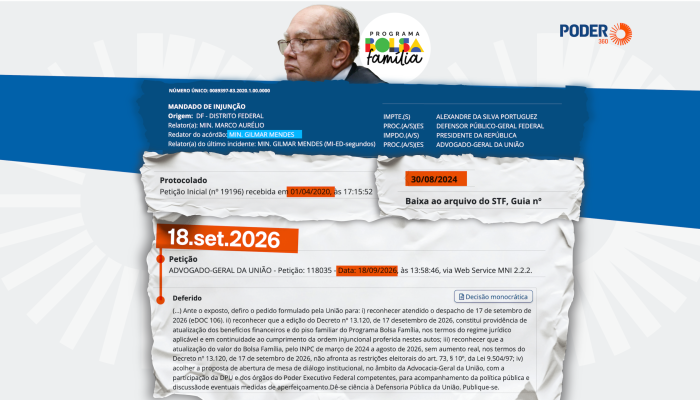 Gilmar Mendes reabre ação para validar aumento do Bolsa Família