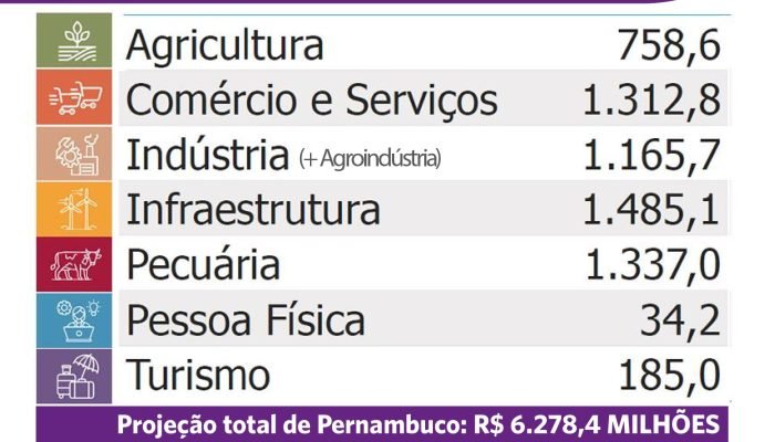 Banco do Nordeste amplia investimentos em infraestrutura de Pernambuco