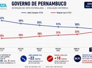 Pesquisa revela queda de João Campos e crescimento de Raquel Lyra em Pernambuco