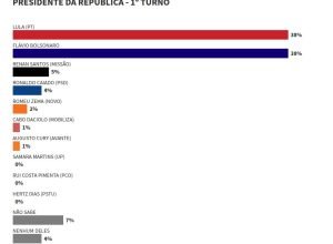 Lula e Flávio Bolsonaro empatam com 38% na corrida presidencial