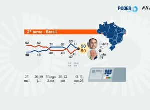 Lula e Flávio Bolsonaro empatam em pesquisa eleitoral