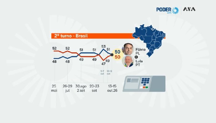 Lula e Flávio Bolsonaro empatam em pesquisa eleitoral
