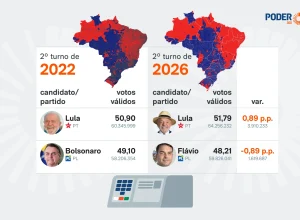Lula supera Bolsonaro em votos e amplia vantagem nas eleições de 2026