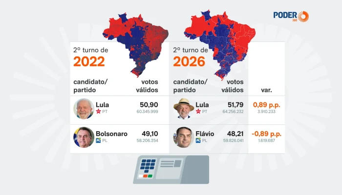 Lula supera Bolsonaro em votos e amplia vantagem nas eleições de 2026