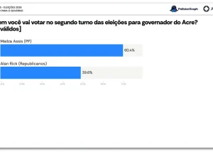 Mailza lidera com 60,4% dos votos válidos para governo do Acre