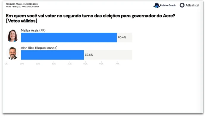 Mailza lidera com 60,4% dos votos válidos para governo do Acre