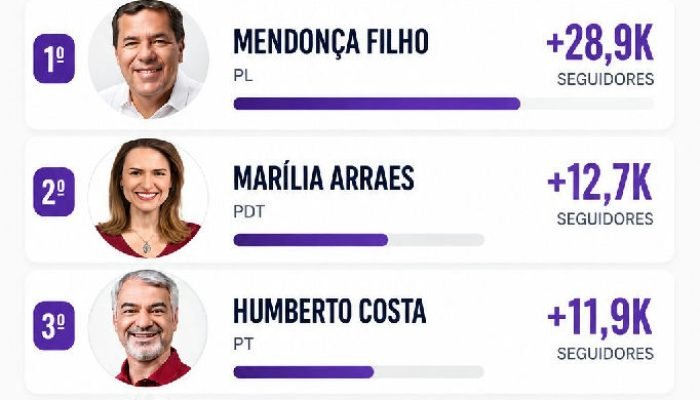 Mendonça Filho lidera crescimento no Instagram entre candidatos ao Senado em PE