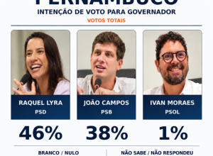 Pesquisa Datatrends aponta liderança de Raquel Lyra em Pernambuco