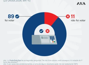 Pesquisa revela discrepância na abstenção eleitoral do primeiro turno