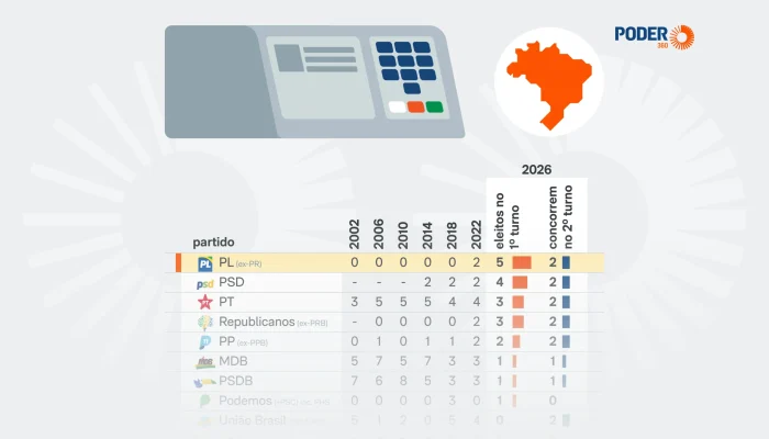 PL lidera eleições com maior número de governadores eleitos no 1º turno
