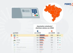 PL lidera eleições de 2026 com maior número de deputados estaduais eleitos