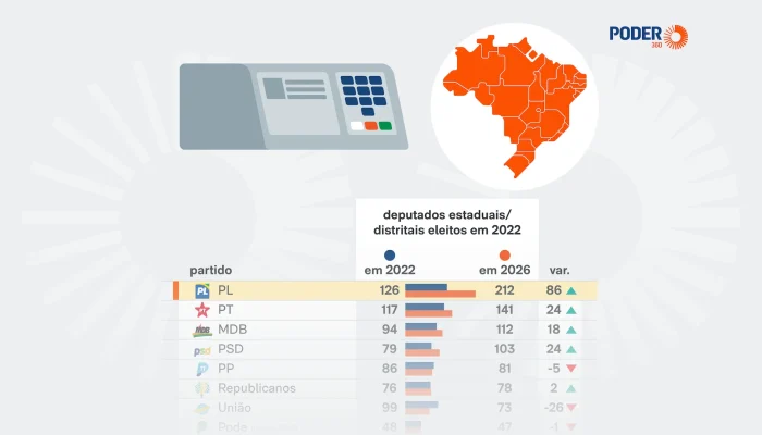PL lidera eleições de 2026 com maior número de deputados estaduais eleitos
