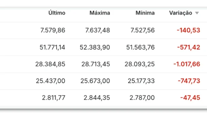 Queda acentuada nas bolsas dos EUA com impacto no setor de tecnologia