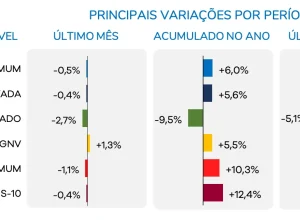 Queda no preço do etanol amplia vantagem sobre gasolina em agosto