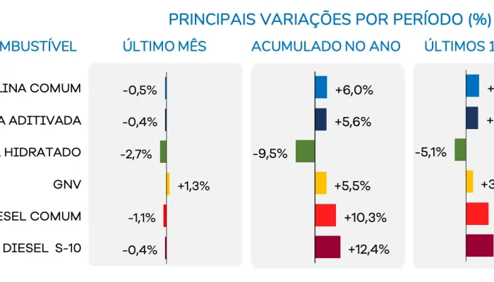 Queda no preço do etanol amplia vantagem sobre gasolina em agosto