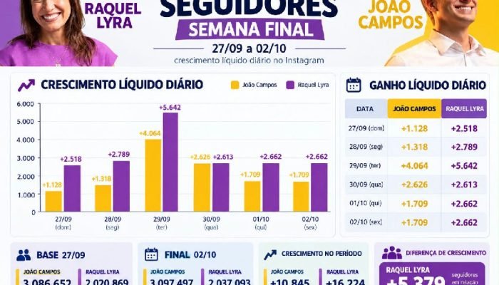 Raquel Lyra supera João Campos em crescimento de seguidores no Instagram