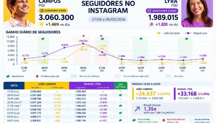 Redes sociais de Raquel Lyra e João Campos perdem tração após polêmica