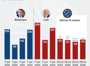 Risco Brasil sobe para 134,87 pontos após eleições