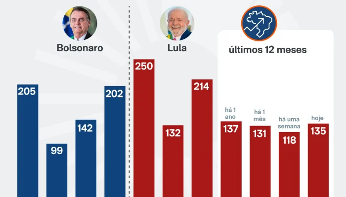 Risco Brasil sobe para 134,87 pontos após eleições