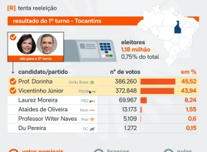 Vicentinho Júnior é eleito governador do Tocantins com ampla vantagem