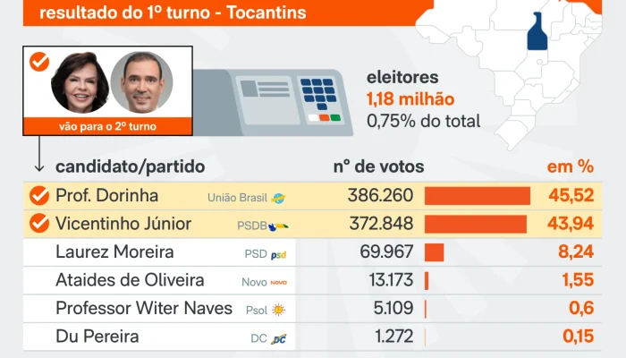 Vicentinho Júnior é eleito governador do Tocantins com ampla vantagem